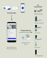 dormakaba evolo smart Starter Kit